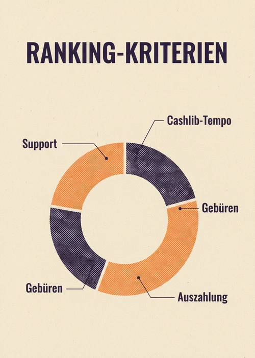 Ranking-Kriterien der Top 10 Cashlib-Casinos: Sicherheit, Cashlib-Tempo, Gebühren, Auszahlung und Support.