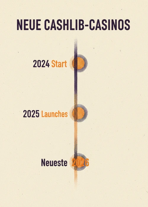 Zeitstrahl neuer Cashlib-Casinos 2024 bis 2026: Start 2024, Launches 2025 und neueste 2026.
