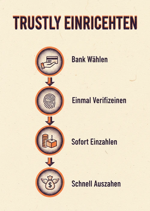 Trustly im Cashlib-Casino einrichten: Bank wählen, einmal verifizieren, sofort einzahlen und schnell auszahlen.